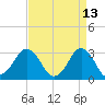 Lake Rudee tide chart for Wednesday, April 13, 2022