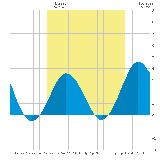 Lake Rudee tide chart for Monday, April 18, 2022