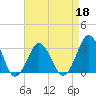Lake Rudee tide chart for Monday, April 18, 2022
