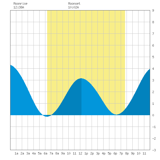 Lake Rudee tide chart for Thursday, April 21, 2022
