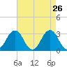 Lake Rudee tide chart for Tuesday, April 26, 2022