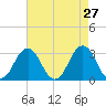 Lake Rudee tide chart for Wednesday, April 27, 2022