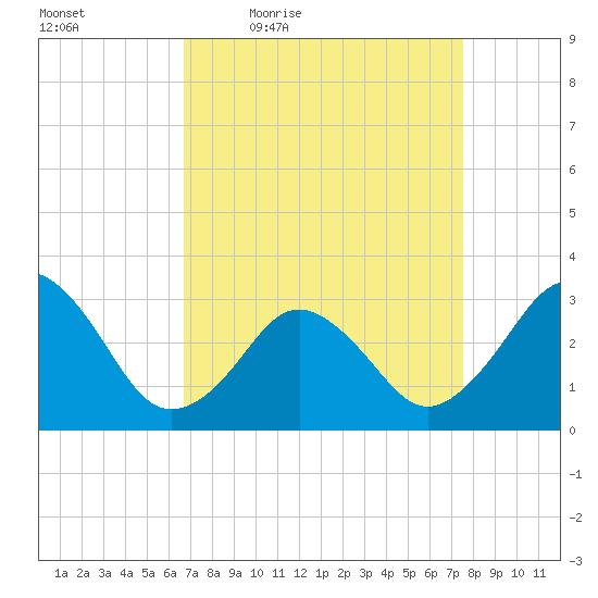 Lake Rudee tide chart for Wednesday, April 6, 2022