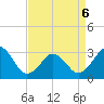 Lake Rudee tide chart for Wednesday, April 6, 2022