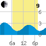 Lake Rudee tide chart for Saturday, April 9, 2022
