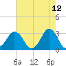 Lake Rudee tide chart for Thursday, May 12, 2022