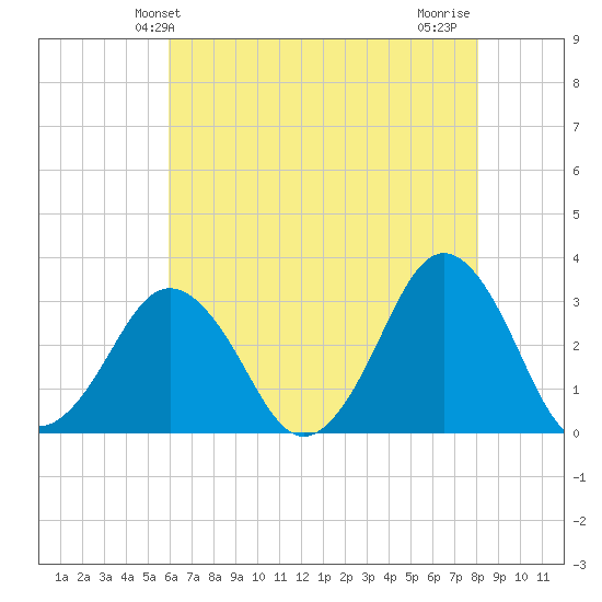 Lake Rudee tide chart for Friday, May 13, 2022