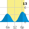Lake Rudee tide chart for Friday, May 13, 2022