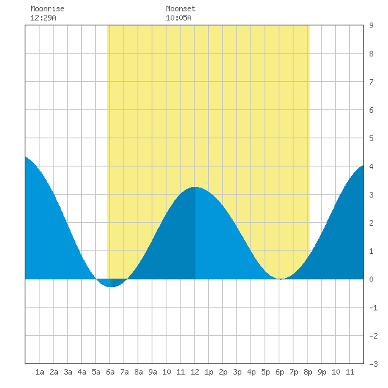 Lake Rudee tide chart for Friday, May 20, 2022