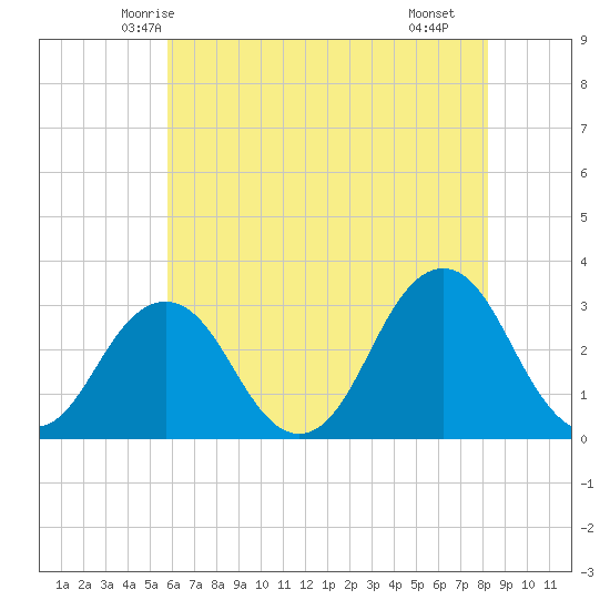 Lake Rudee tide chart for Thursday, May 26, 2022