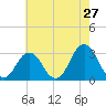 Lake Rudee tide chart for Friday, May 27, 2022