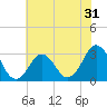 Lake Rudee tide chart for Tuesday, May 31, 2022