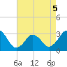 Lake Rudee tide chart for Thursday, May 5, 2022
