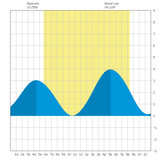 Lake Rudee tide chart for Friday, June 10, 2022