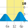 Lake Rudee tide chart for Friday, June 10, 2022