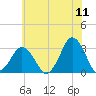 Lake Rudee tide chart for Saturday, June 11, 2022