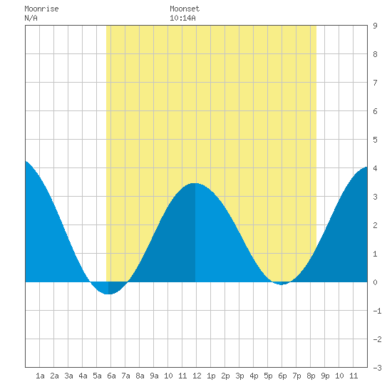 Lake Rudee tide chart for Saturday, June 18, 2022
