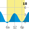 Lake Rudee tide chart for Saturday, June 18, 2022