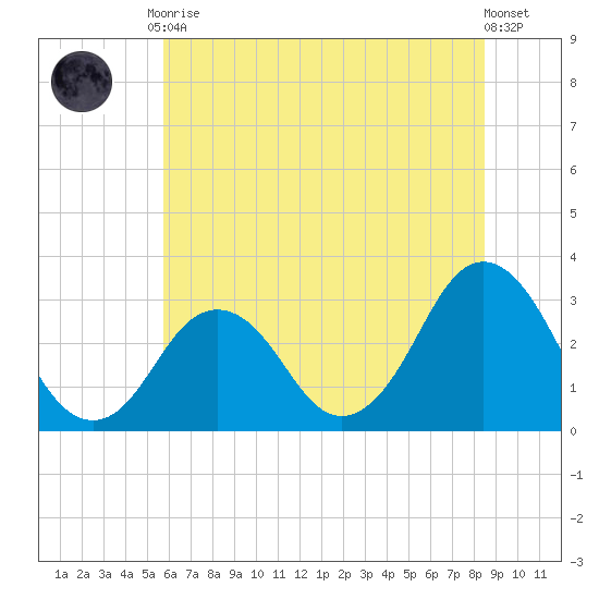 Lake Rudee tide chart for Tuesday, June 28, 2022