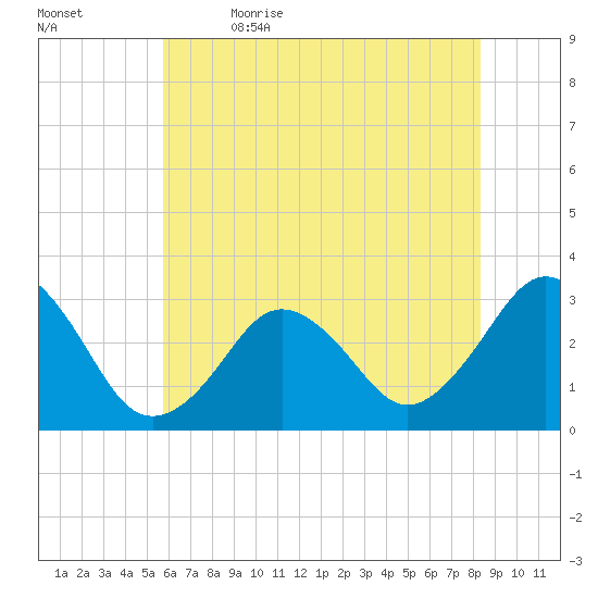 Lake Rudee tide chart for Friday, June 3, 2022