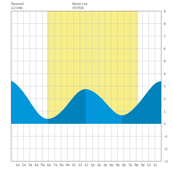 Lake Rudee tide chart for Saturday, June 4, 2022