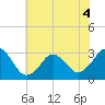 Lake Rudee tide chart for Saturday, June 4, 2022
