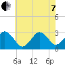 Lake Rudee tide chart for Tuesday, June 7, 2022