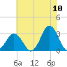 Lake Rudee tide chart for Sunday, July 10, 2022