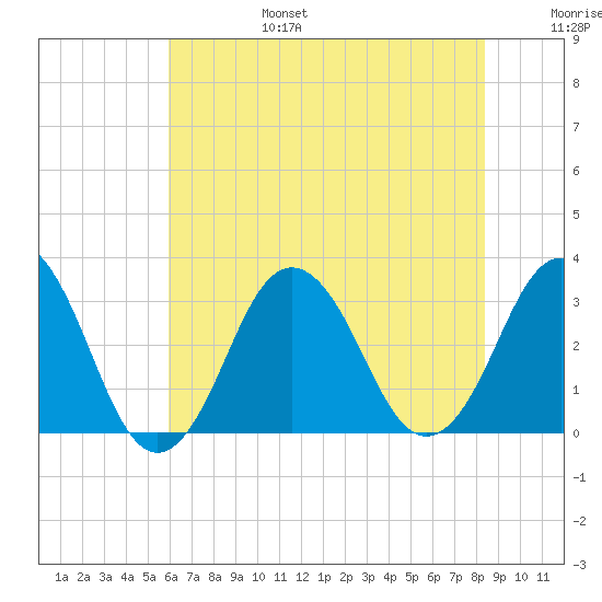 Lake Rudee tide chart for Sunday, July 17, 2022