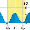 Lake Rudee tide chart for Sunday, July 17, 2022
