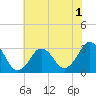 Lake Rudee tide chart for Friday, July 1, 2022