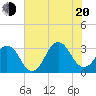 Lake Rudee tide chart for Wednesday, July 20, 2022