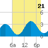 Lake Rudee tide chart for Thursday, July 21, 2022