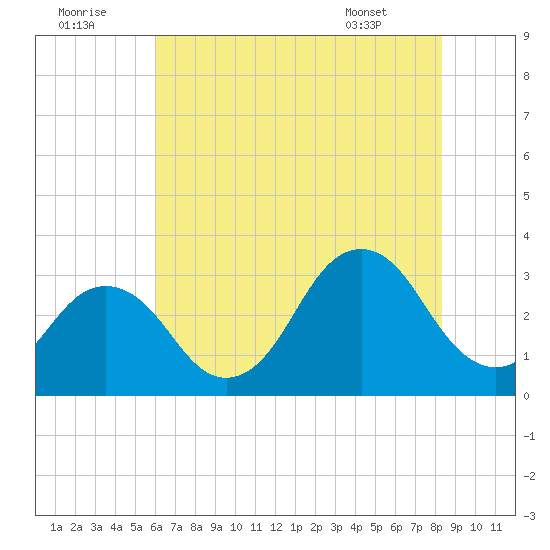 Lake Rudee tide chart for Friday, July 22, 2022