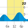 Lake Rudee tide chart for Friday, July 22, 2022