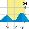 Lake Rudee tide chart for Sunday, July 24, 2022