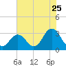 Lake Rudee tide chart for Monday, July 25, 2022
