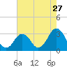 Lake Rudee tide chart for Wednesday, July 27, 2022