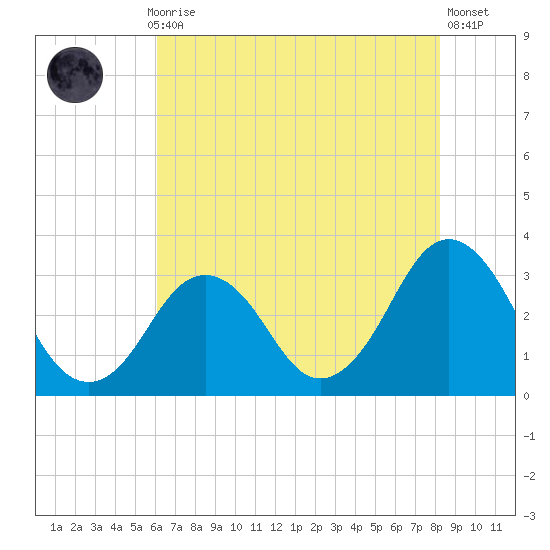 Lake Rudee tide chart for Thursday, July 28, 2022