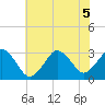 Lake Rudee tide chart for Tuesday, July 5, 2022