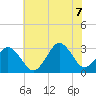 Lake Rudee tide chart for Thursday, July 7, 2022