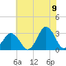 Lake Rudee tide chart for Saturday, July 9, 2022