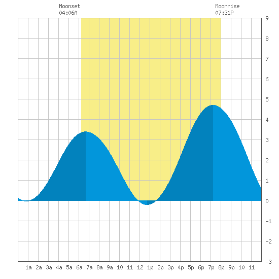 Lake Rudee tide chart for Wednesday, August 10, 2022