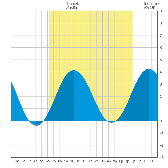 Lake Rudee tide chart for Sunday, August 14, 2022
