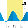 Lake Rudee tide chart for Monday, August 15, 2022