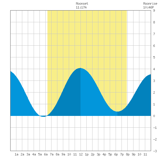 Lake Rudee tide chart for Tuesday, August 16, 2022