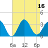 Lake Rudee tide chart for Tuesday, August 16, 2022