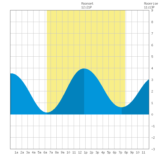 Lake Rudee tide chart for Wednesday, August 17, 2022