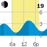 Lake Rudee tide chart for Friday, August 19, 2022