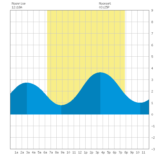 Lake Rudee tide chart for Saturday, August 20, 2022